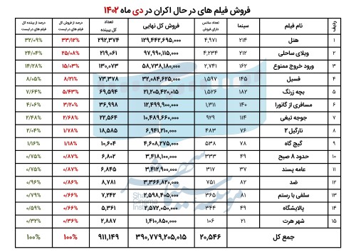 658ff0479c651_فروش فیلم های در حال اکران در دی ماه 1402.jpg